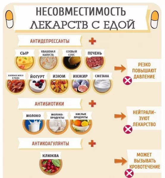 Лекарства несовместимые с едой